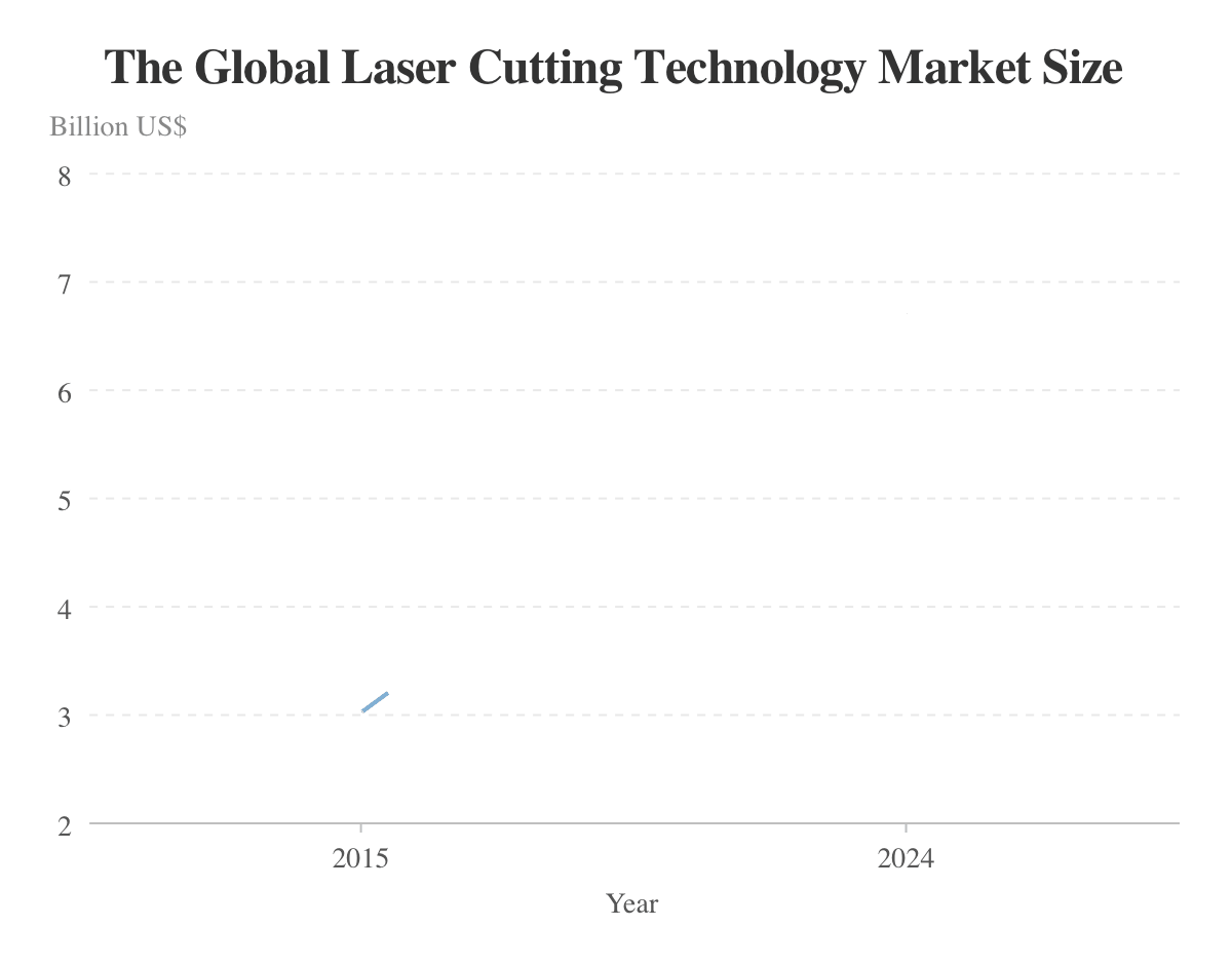 The Global Laser Cutting Technology Market Size
