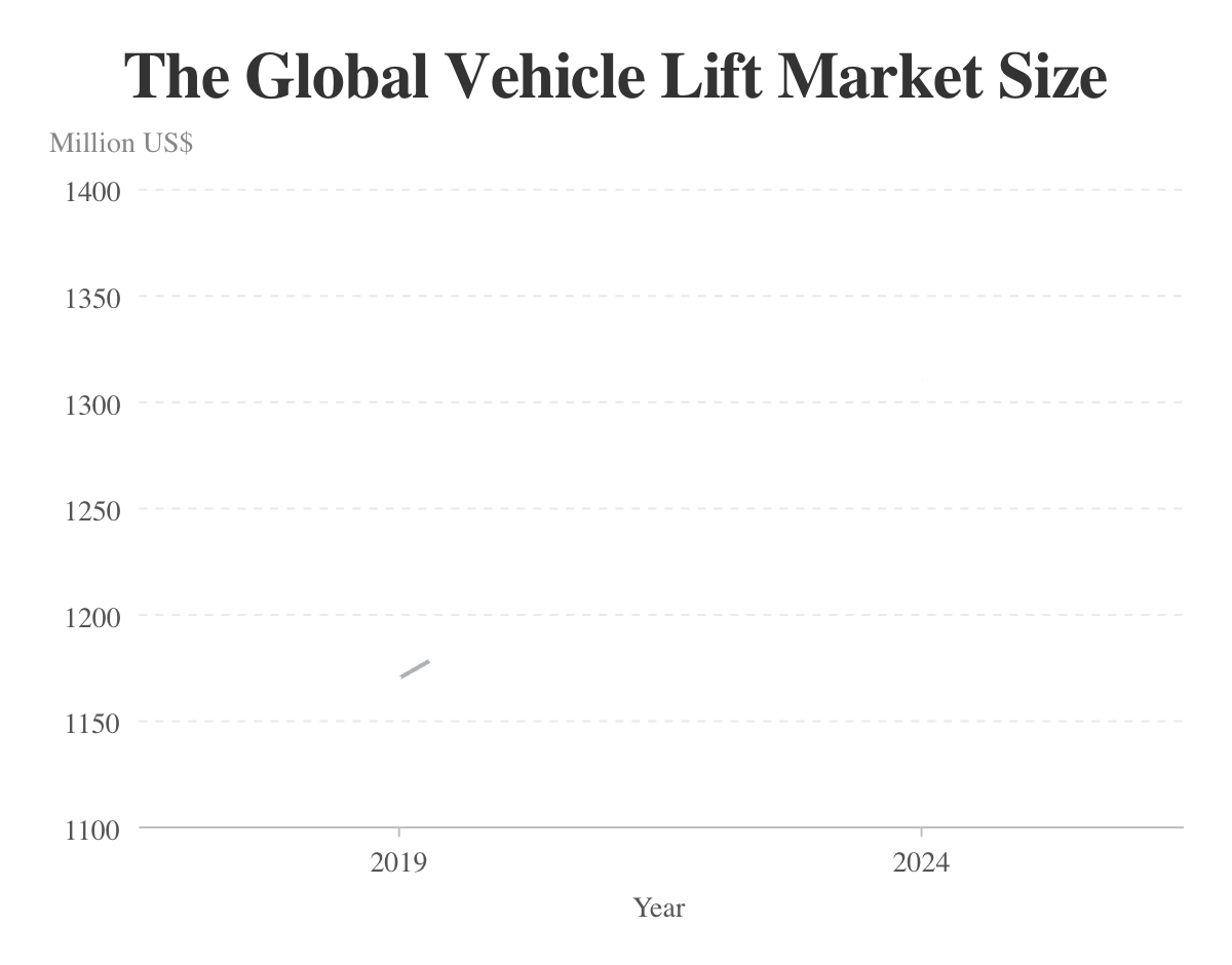 The Global Vehicle Lift Market Size