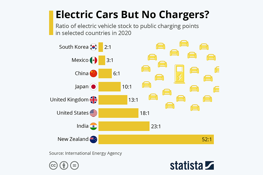Ratio of electric vehicles to public charging stations