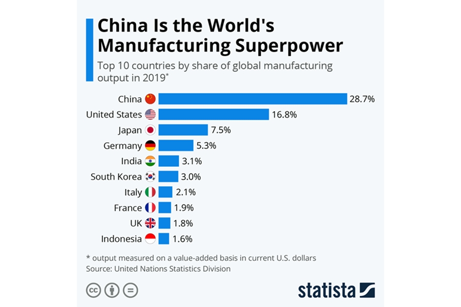 Top countries by share of global manufacturing output in 2019
