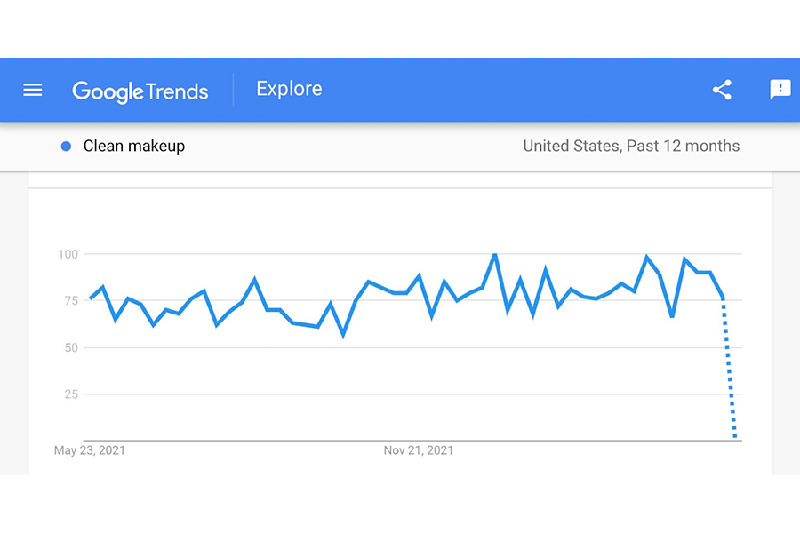 Chart in Google Trends showing searches for clean makeup