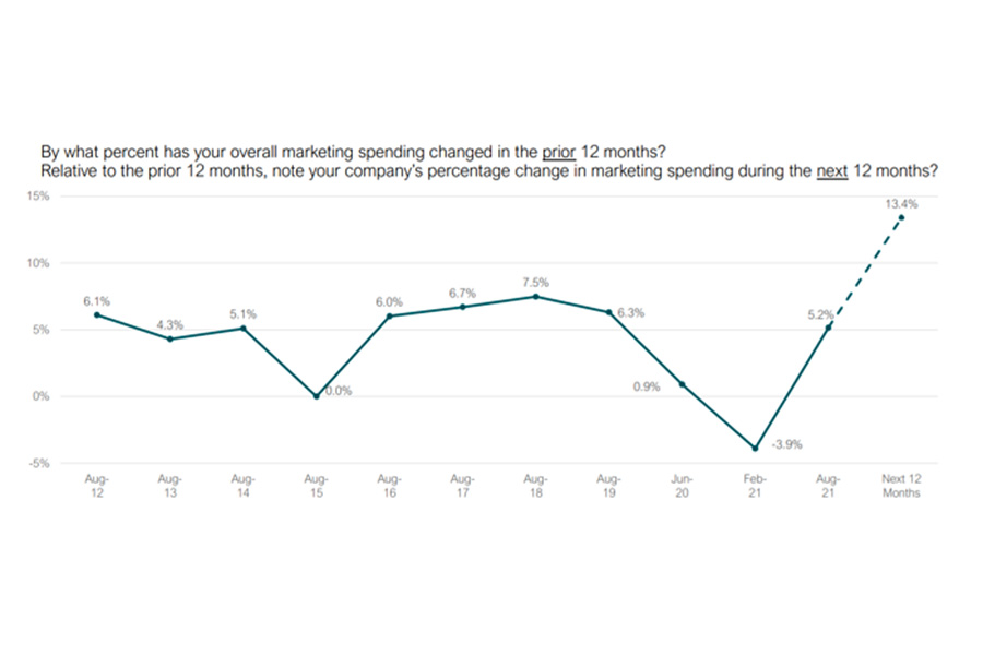 Marketing spending looks likely to increase dramatically this year