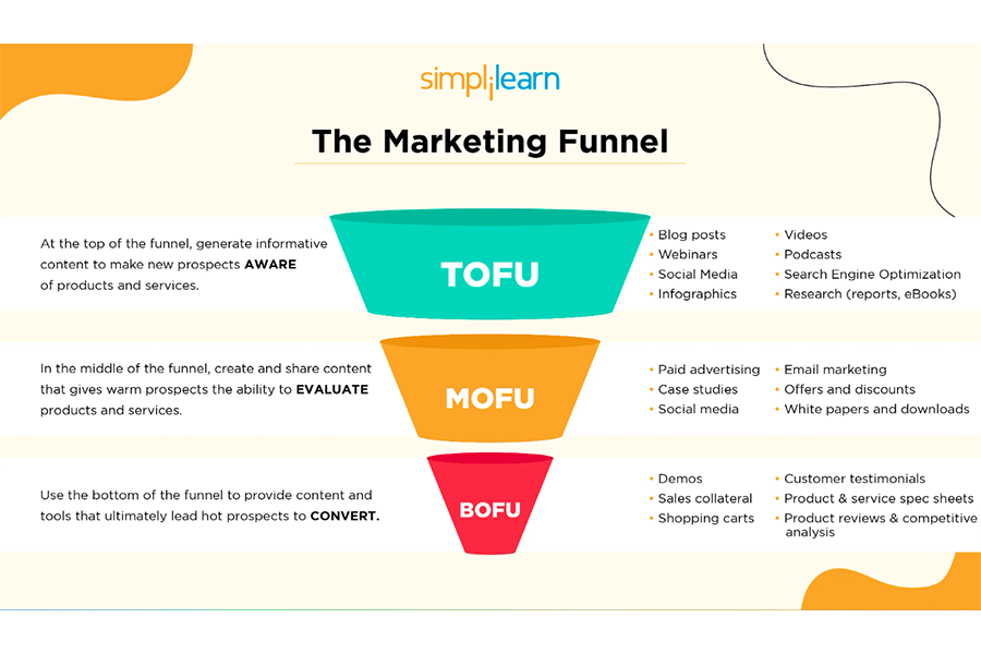 Core parts of a marketing funnel: TOFU, MOFU, and BOFU
