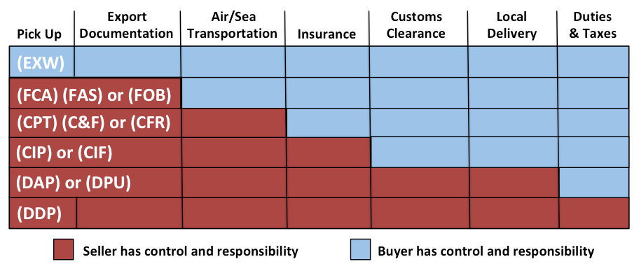 Incoterms show where responsibility for the shipment passes from seller to buyer