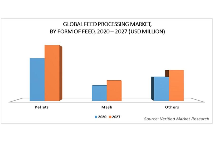 Pelleted feed is expected to grow faster than mash feed or other types.