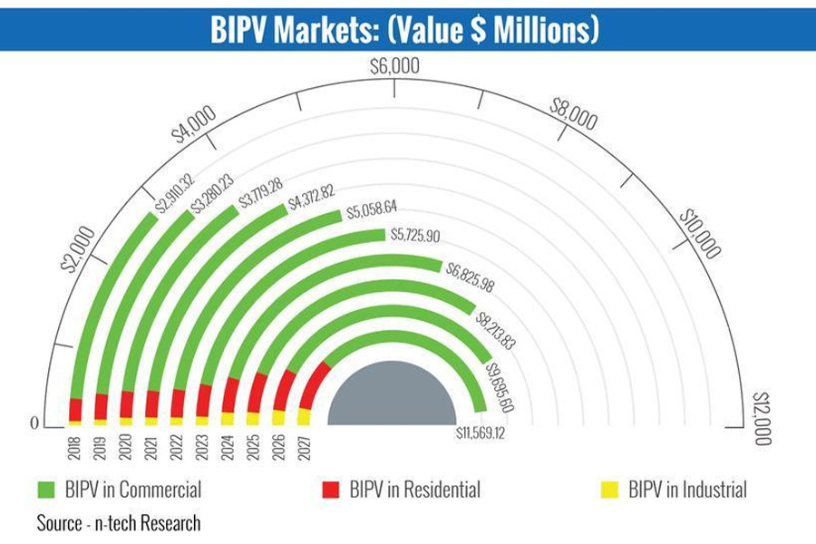 Прогноз и анализ рынка BIPV на 2018–2027 гг.