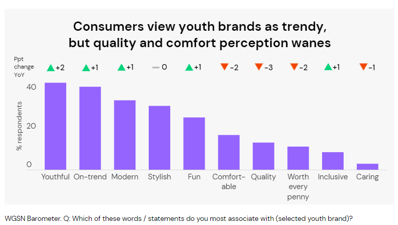 Chart showing consumers’ word association with comfort and quality