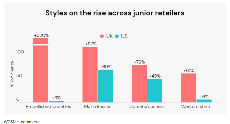 Chart showing rising styles across junior retailers