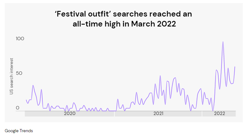 Chart showing search results for festival outfits