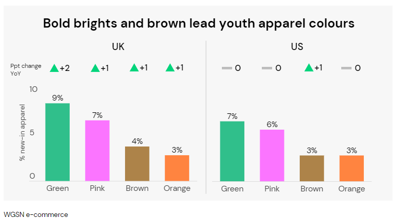 Charts showing leading youth apparel colors in the UK and US