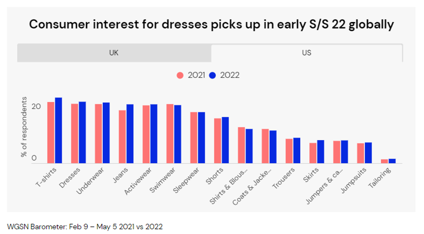 Consumer interest for dresses picking up fast from 2022 (UK)