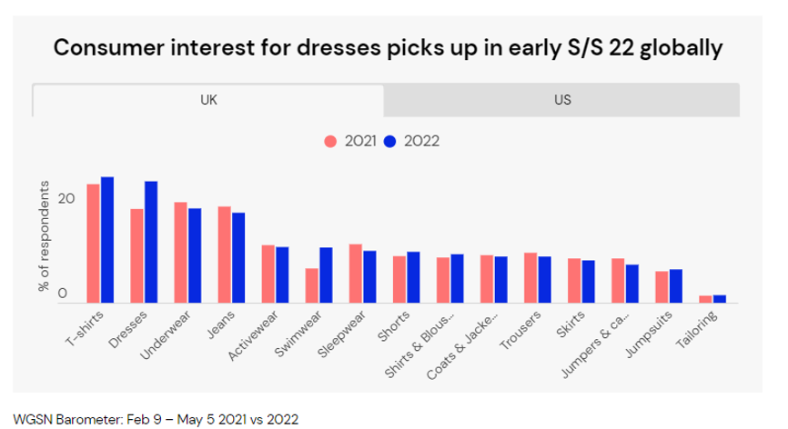 Consumer interest for dresses  picking up fast from 2022 (US)