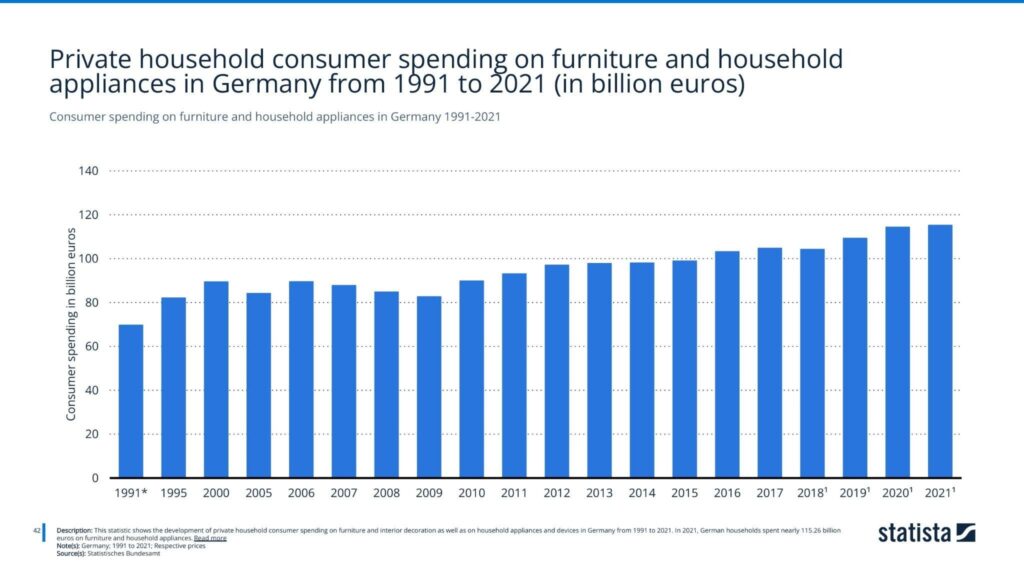 Consumer spending on furniture and household appliances in Germany 1991-2021