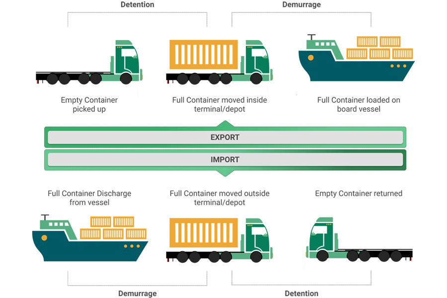 Diagram of where demurrage and detention are applied
