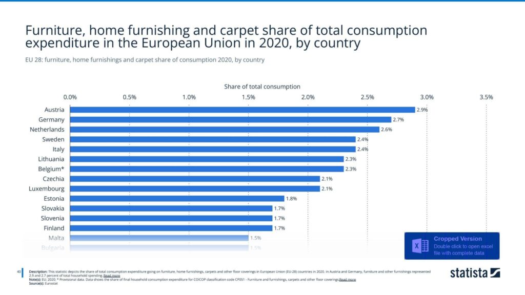 EU 28: furniture, home furnishings and carpet share of consumption 2020, by country