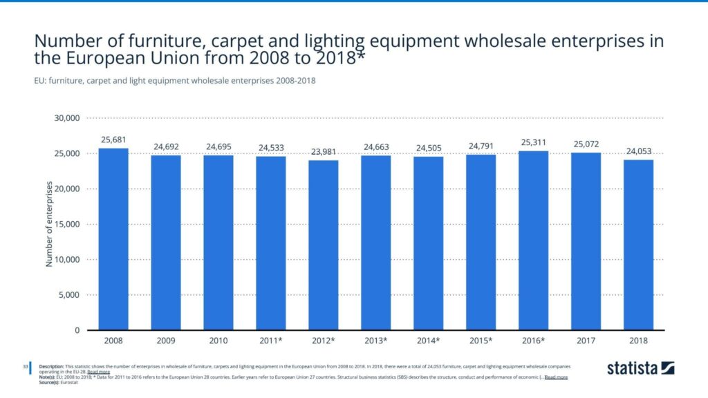 EU: furniture, carpet and light equipment wholesale enterprises 2008-2018