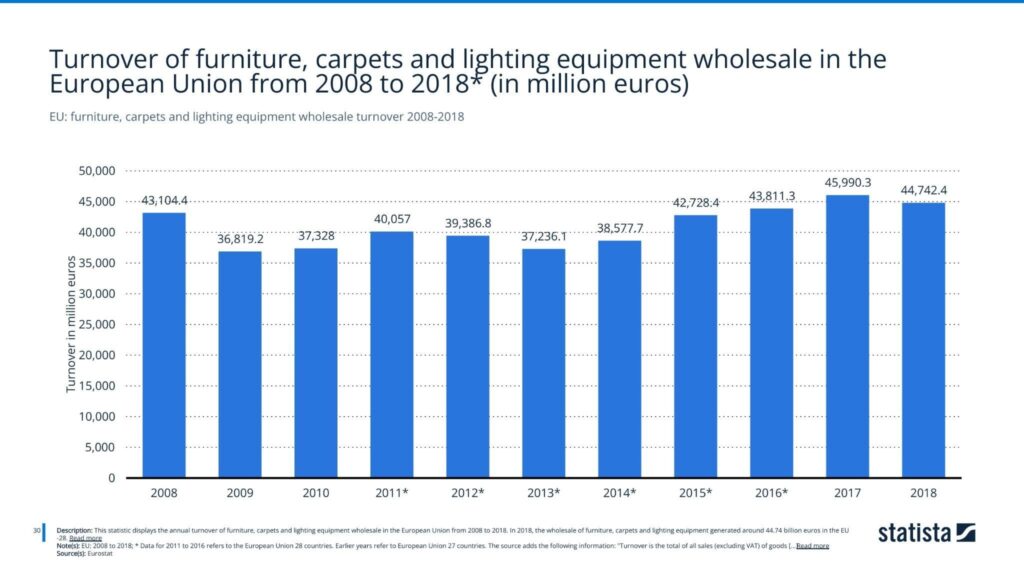 EU: furniture, carpets and lighting equipment wholesale turnover 2008-2018