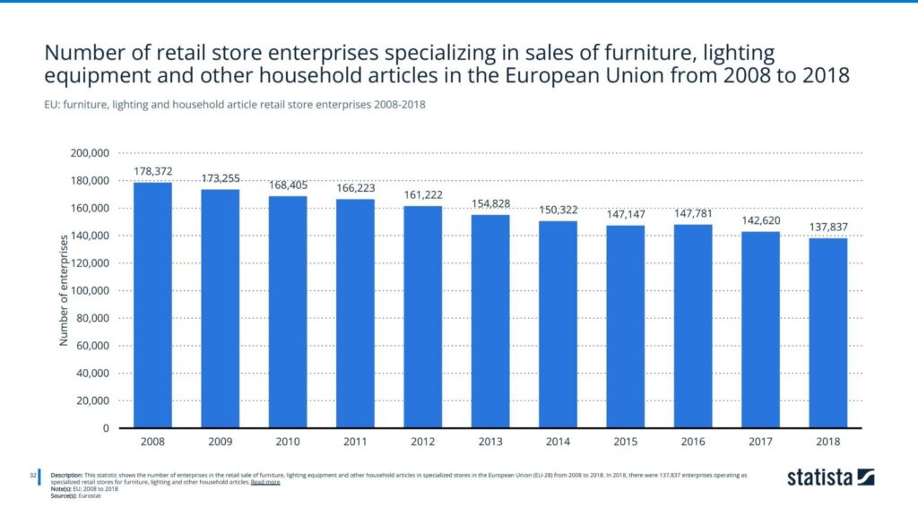 EU: furniture, lighting and household article retail store enterprises 2008-2018