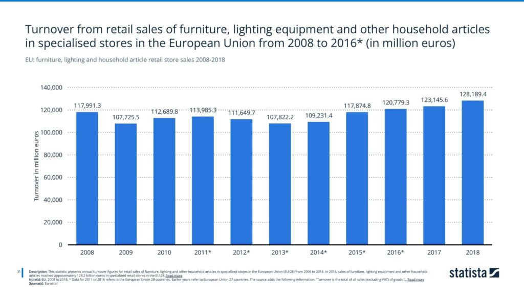EU: furniture, lighting and household article retail store sales 2008-2018