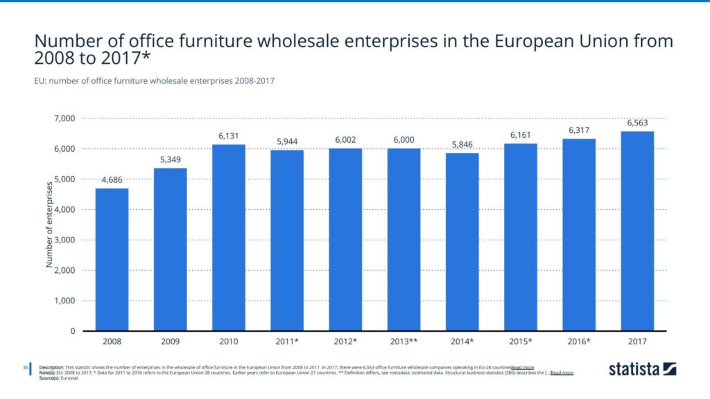 EU: number of office furniture wholesale enterprises 2008-2017