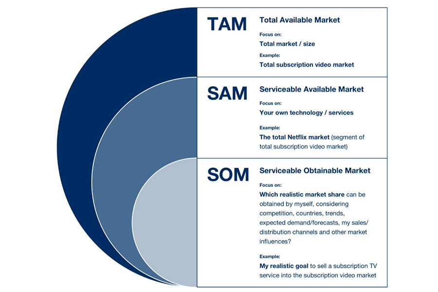 Examples of TAM, SAM, and SOM