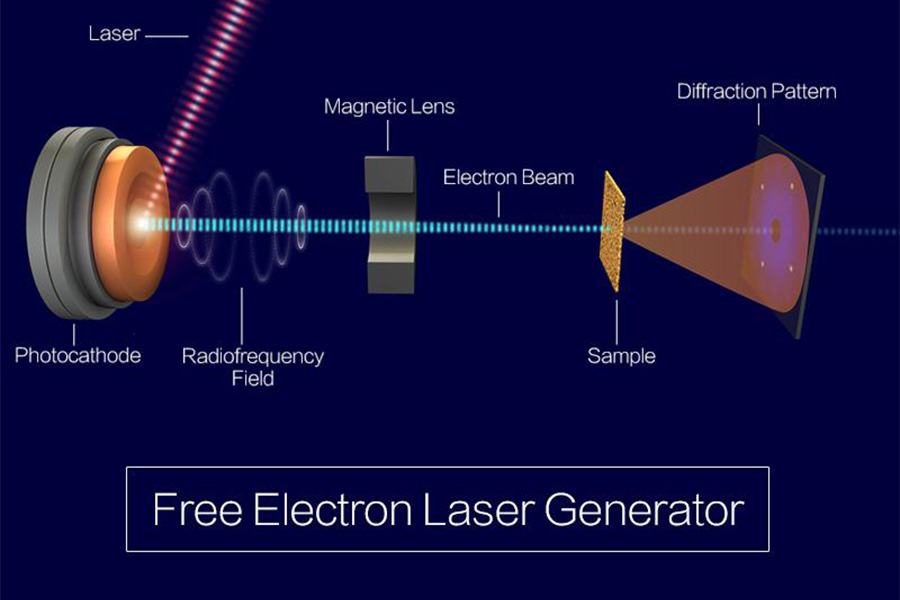 Free electron laser generator