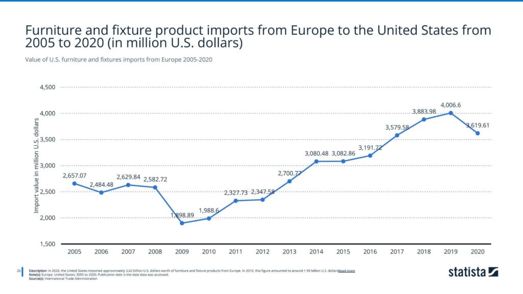 Furniture and fixture product imports from Europe to the United States
