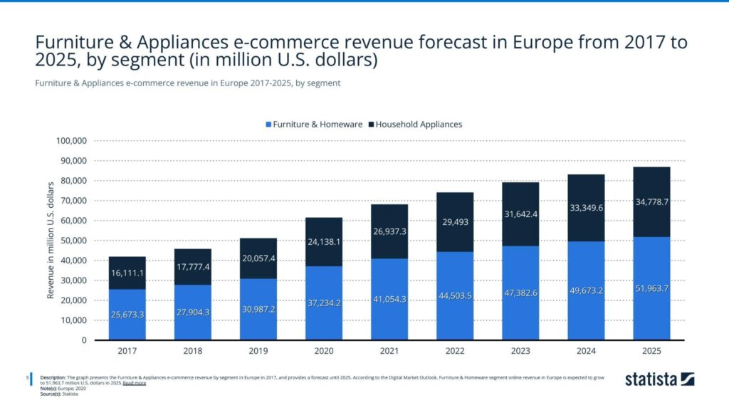 Furniture & Appliances e-commerce revenue in Europe 2017-2025