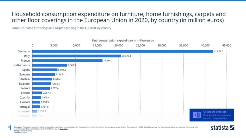 Furniture, home furnishings and carpet spending in the EU 2020, by country