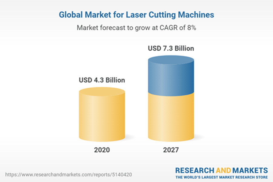 The global market for laser cutters is projected to grow by CAGR 8% to 2027