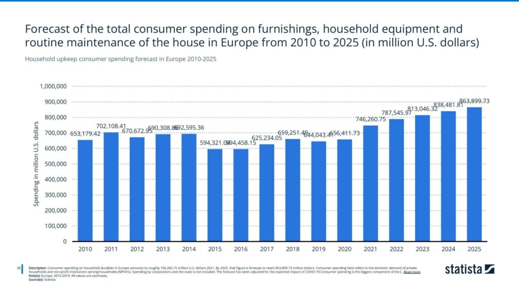 Household upkeep consumer spending forecast in Europe 2010-2025