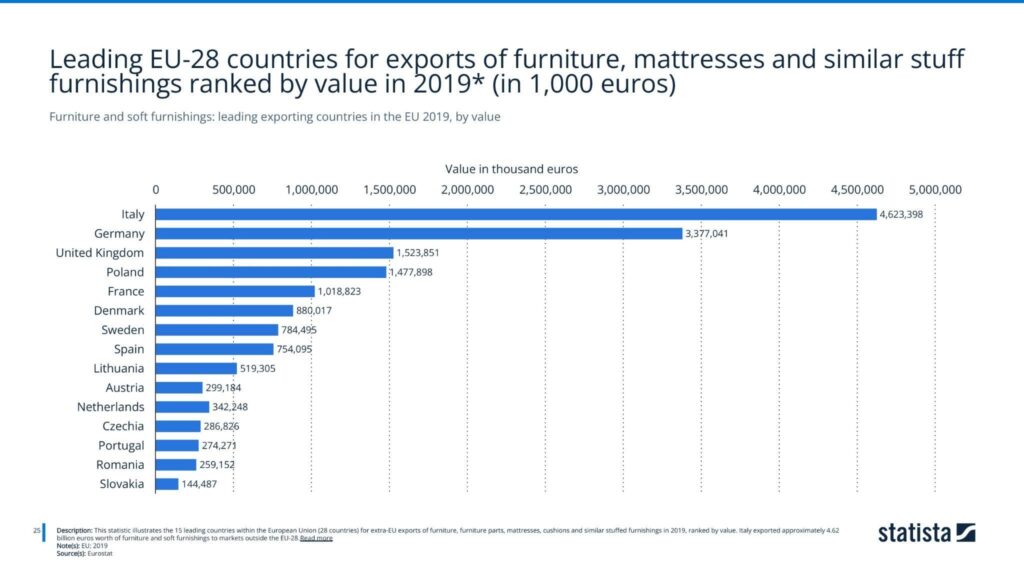 Leading EU-28 countries for exports of furniture, mattresses and similar stuff furnishings ranked by value in 2019