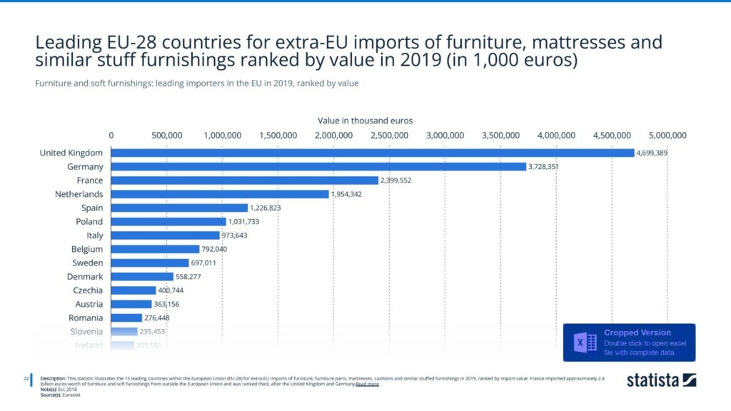 Leading EU-28 countries for extra-EU imports of furniture, mattresses and similar stuff furnishings ranked by value in 2019
