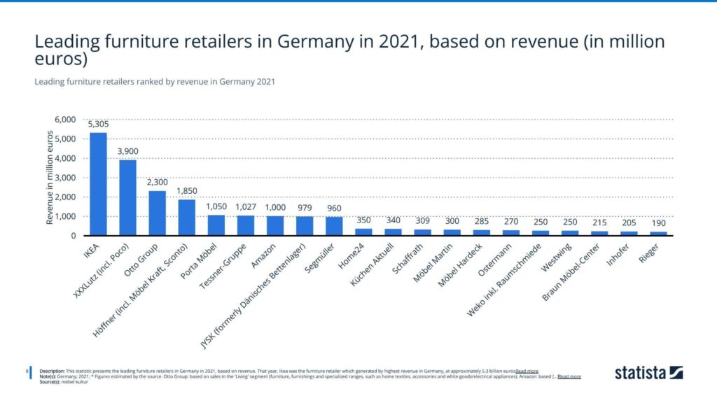 Leading furniture retailers in Germany in 2021