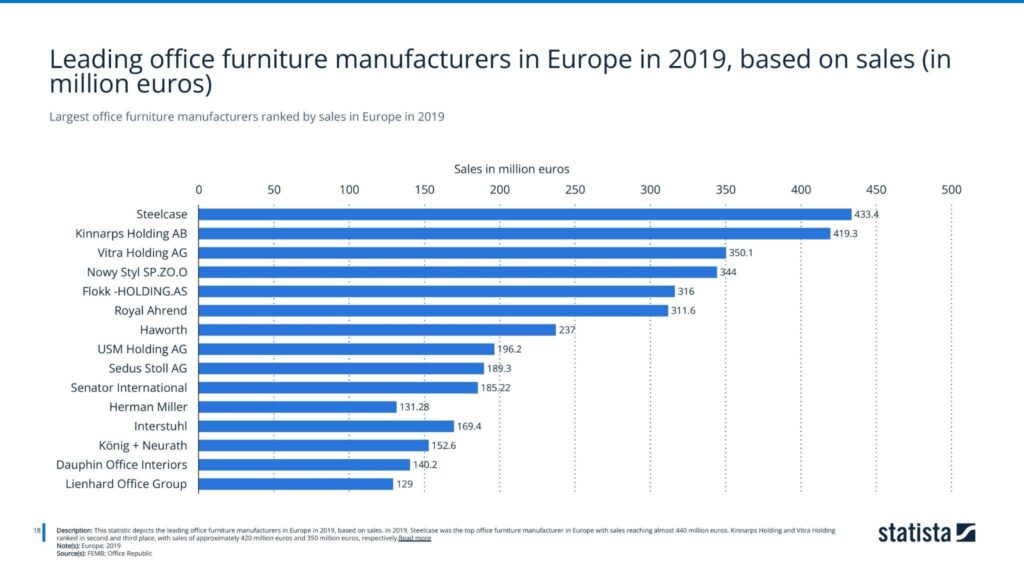 Leading office furniture manufacturers in Europe in 2019, based on sales