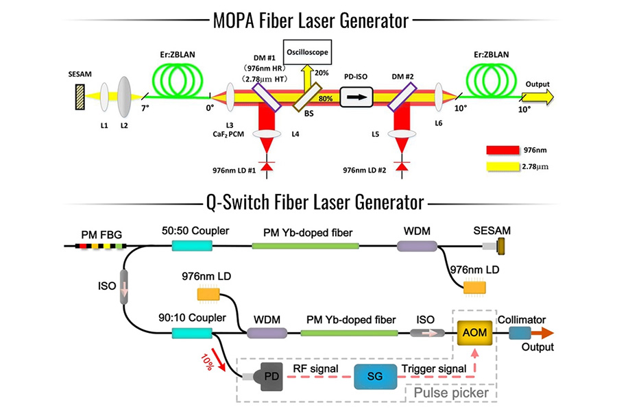 MOPA Fiber Laser Generator