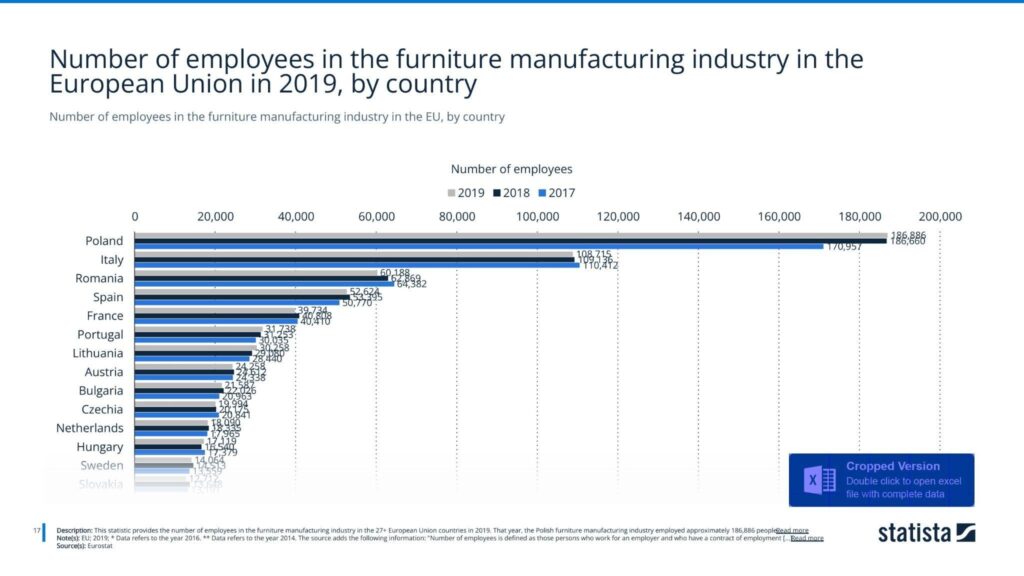 Number of employees in the furniture manufacturing industry in the European Union