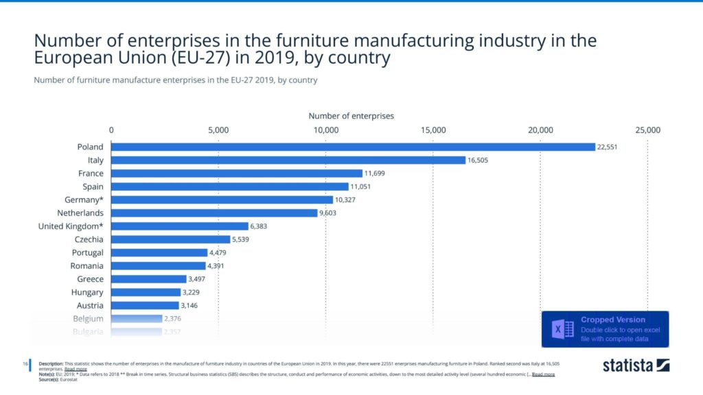 Number of enterprises in the furniture manufacturing industry in the European Union