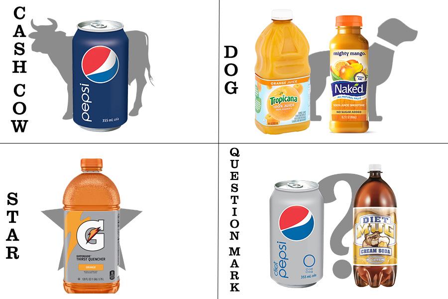 PepsiCo’s BCG matrix example