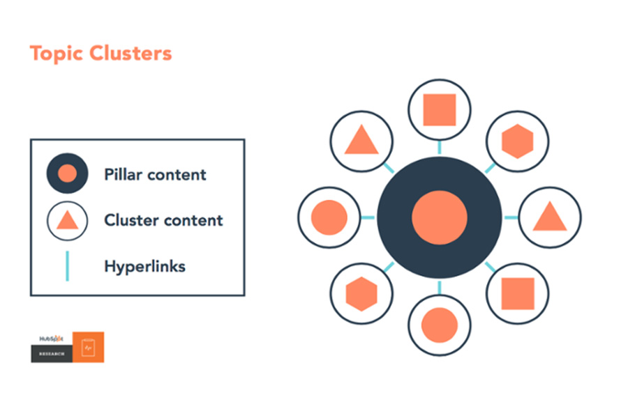 pillar content vs cluster content vs hyperlinks