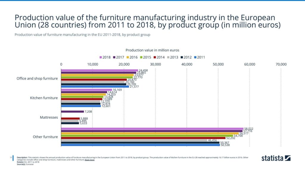 Production value of the furniture manufacturing industry in the European Union (28 countries) from 2011 to 2018