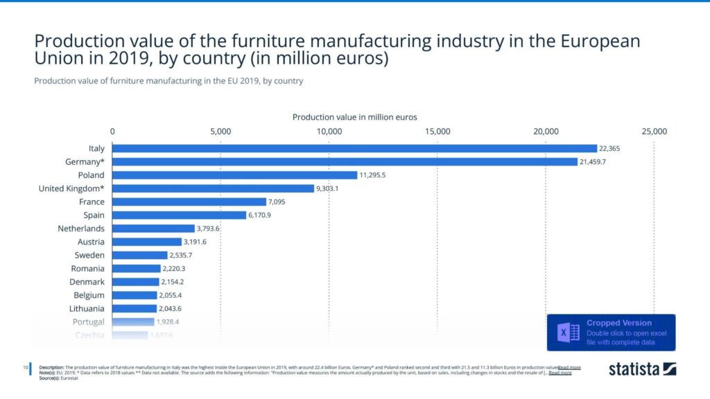 Production value of the furniture manufacturing industry in the European Union in 2019, by country