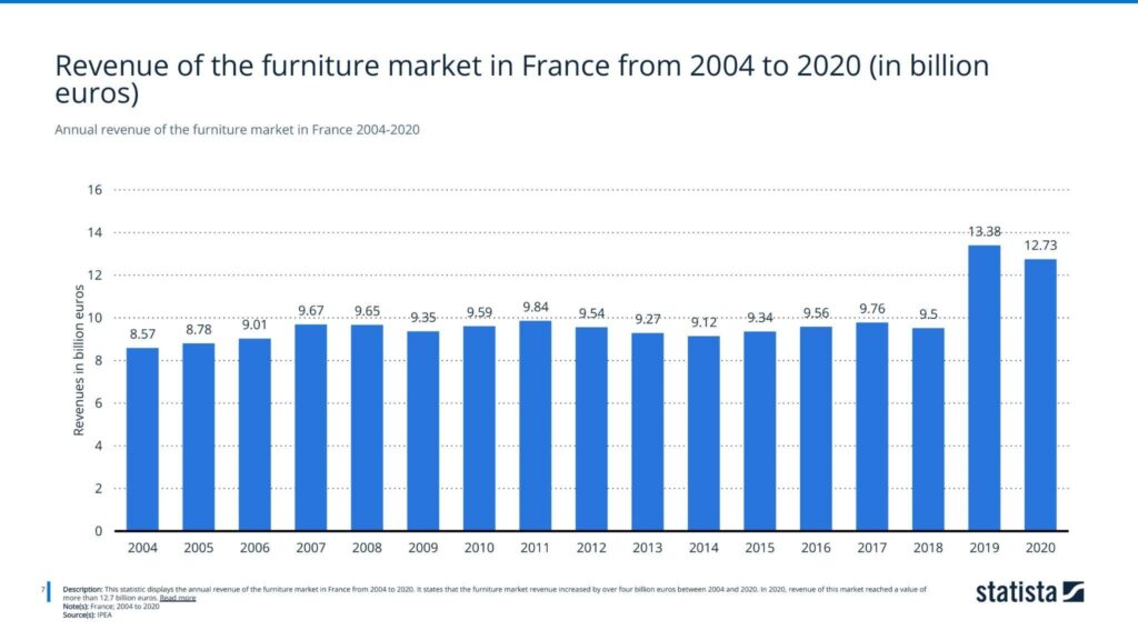 Revenue of the furniture market in France from 2004 to 2020