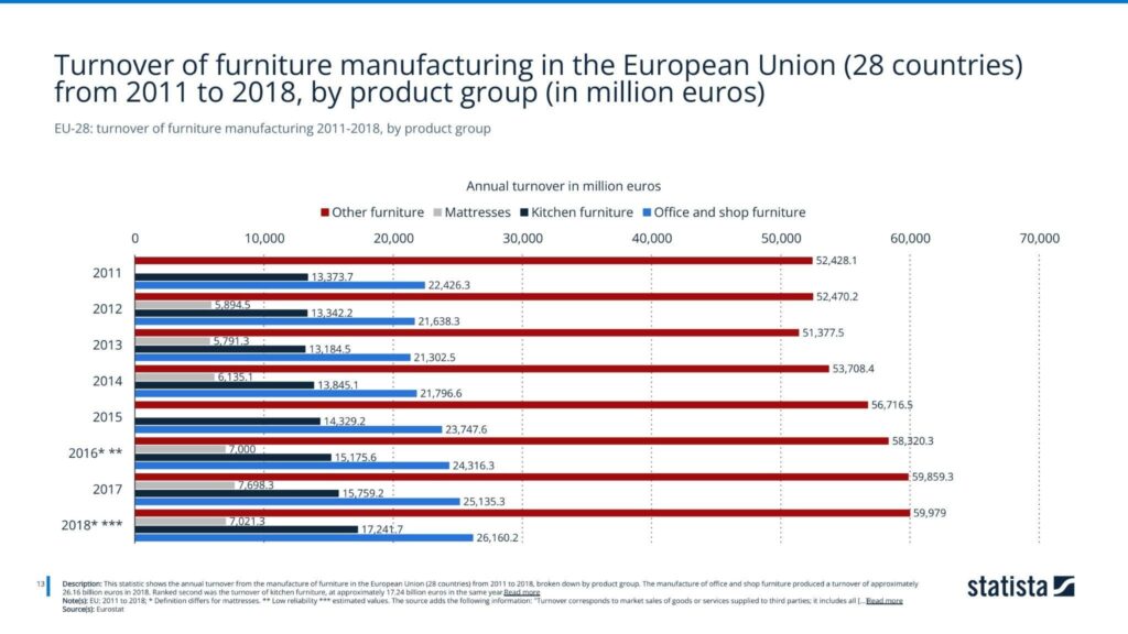 Turnover of furniture manufacturing in the European Union