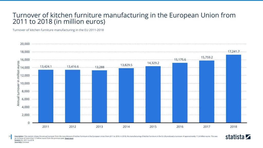 Turnover of kitchen furniture manufacturing in the European Union from 2011 to 2018
