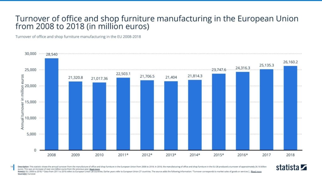 Turnover of office and shop furniture manufacturing in the European Union
