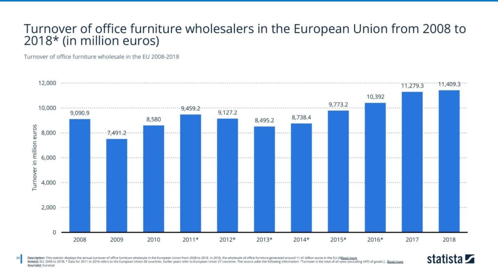 Turnover of office furniture wholesale in the EU 2008-2018