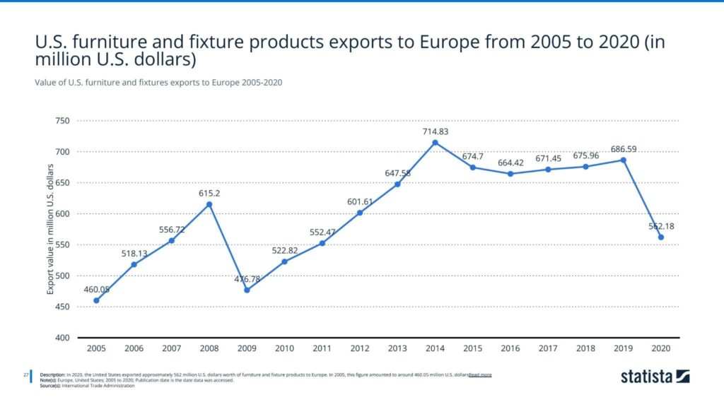 U.S. furniture and fixture products exports to Europe from 2005 to 2020