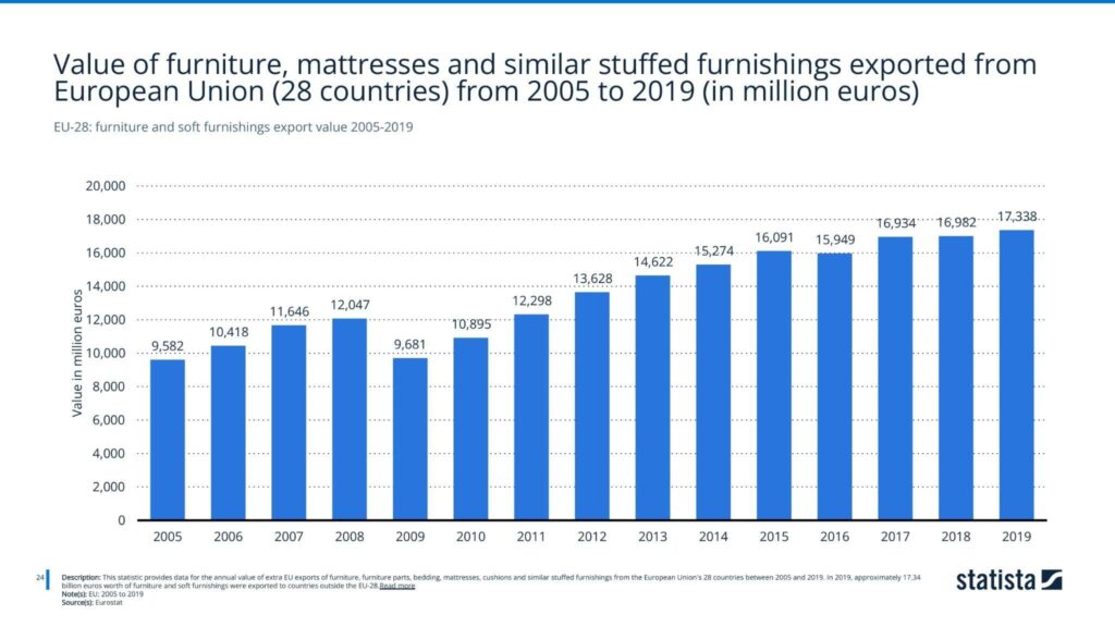 Value of furniture, mattresses and similar stuffed furnishings exported from European Union (28 countries) from 2005 to 2019