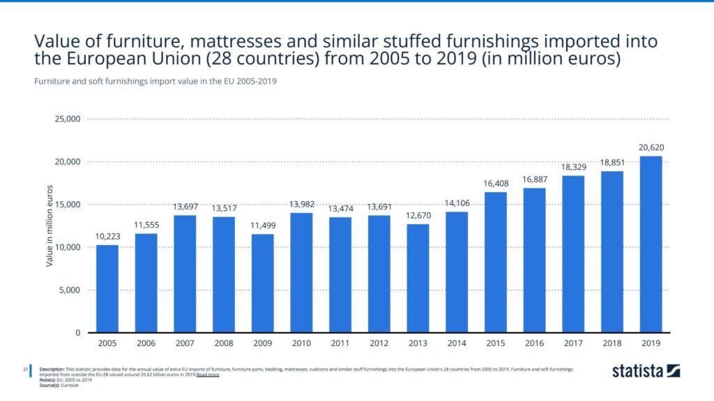 Value of furniture, mattresses and similar stuffed furnishings imported into the European Union
